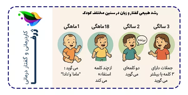 رشد طبیعی گفتار و زبان در سنین مختلف کودک
