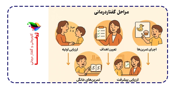 مراحل گفتاردرمانی