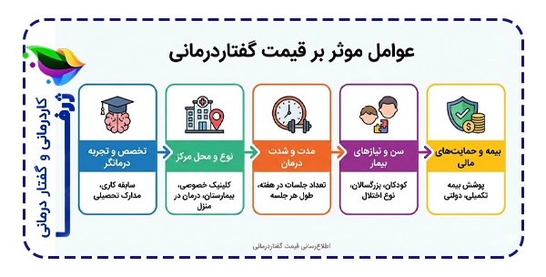 عوامل موثر بر هزینه گفتاردرمانی